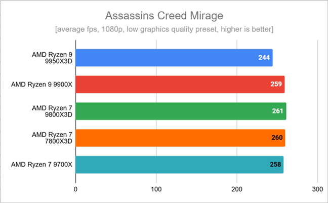 Benchmark results in Assassin's Creed Mirage