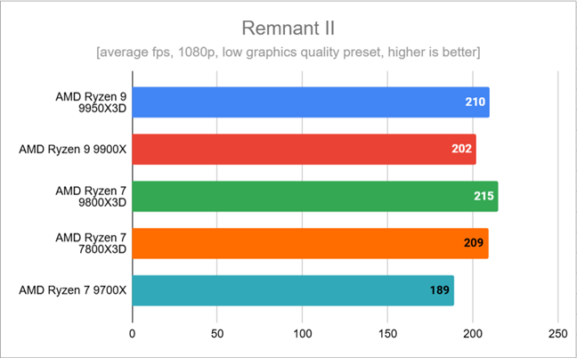 Benchmark results in Remnant II