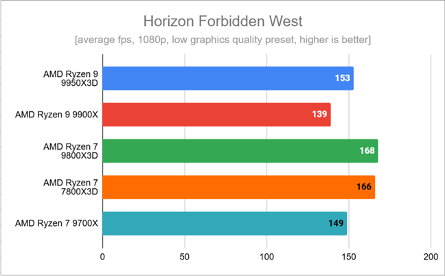 Benchmark results in Horizon Forbidden West