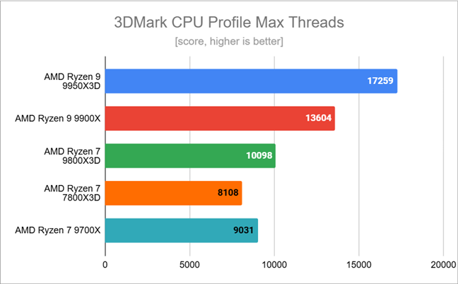 Benchmark results in 3DMark CPU Profile Max Threads