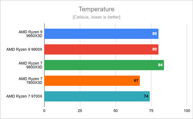 Maximum temperature recorded