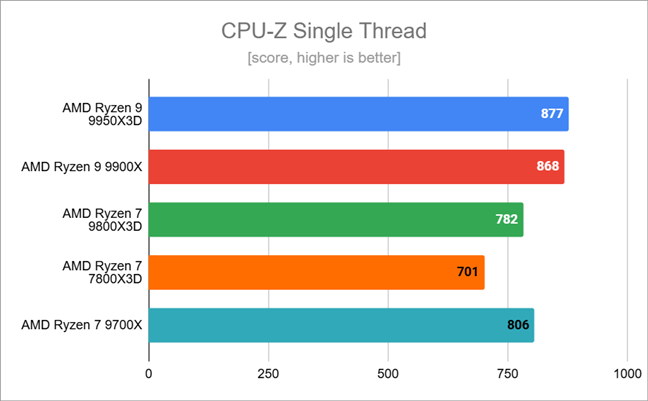 Benchmark results in CPU-Z Single Thread