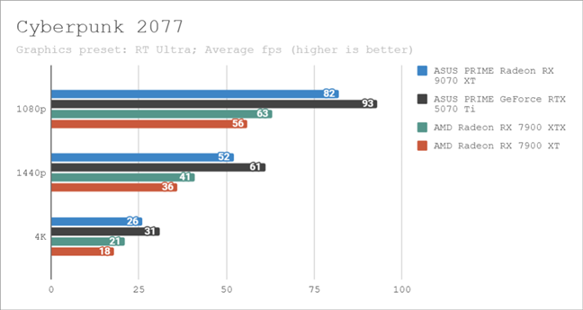 Benchmark results in Cyberpunk 2077