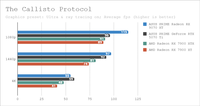 Benchmark results in The Callisto Protocol