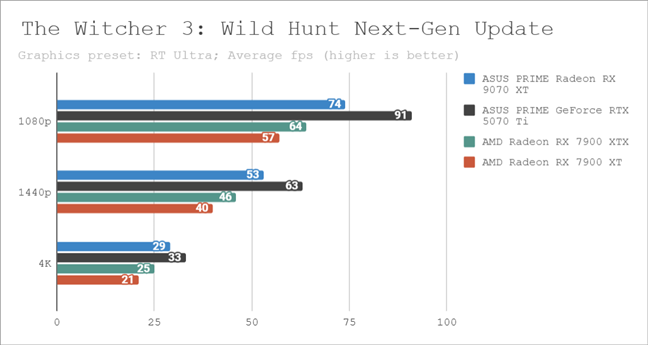 Benchmark results in The Witcher 3: Wild Hunt Next-Gen Update