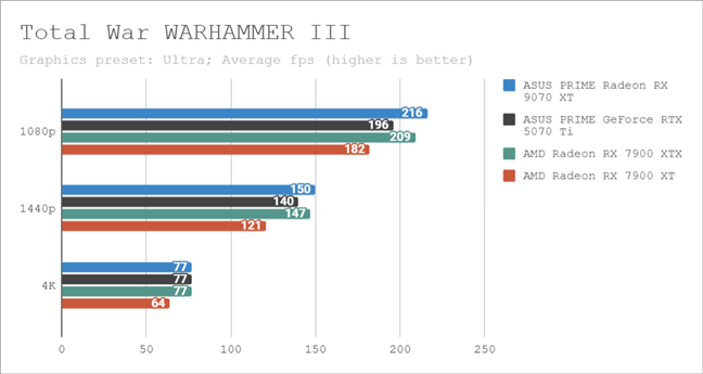 Benchmark results in Total War WARHAMMER III