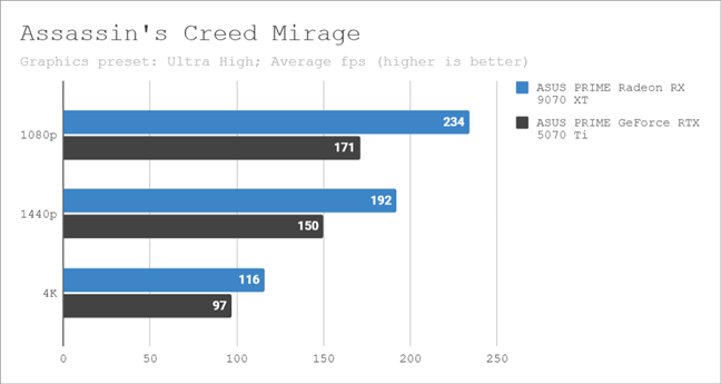 Benchmark results in Assassin's Creed Mirage