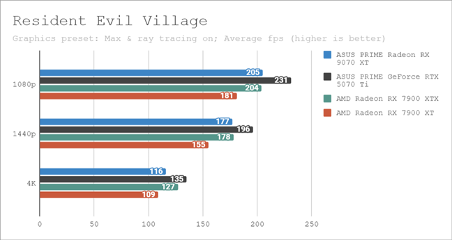 Benchmark results in Resident Evil Village