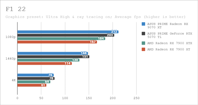 Benchmark results in F1 22