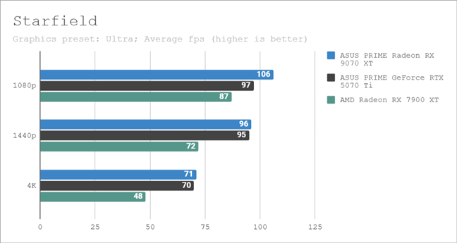 Benchmark results in Starfield