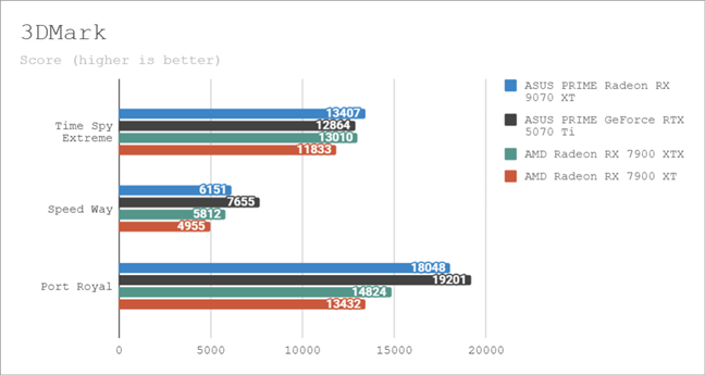 Benchmark results in 3DMark