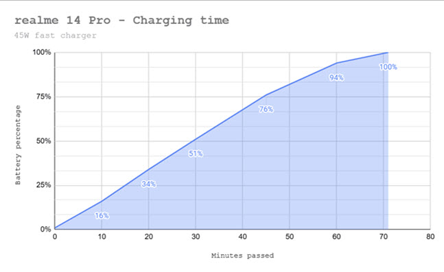 The charging speed for Realme 14 Pro